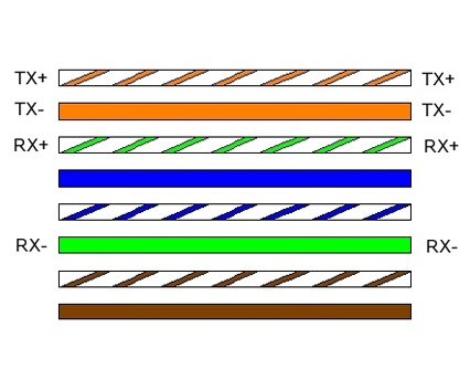 Ethernet on How To Create An Ethernet Cable